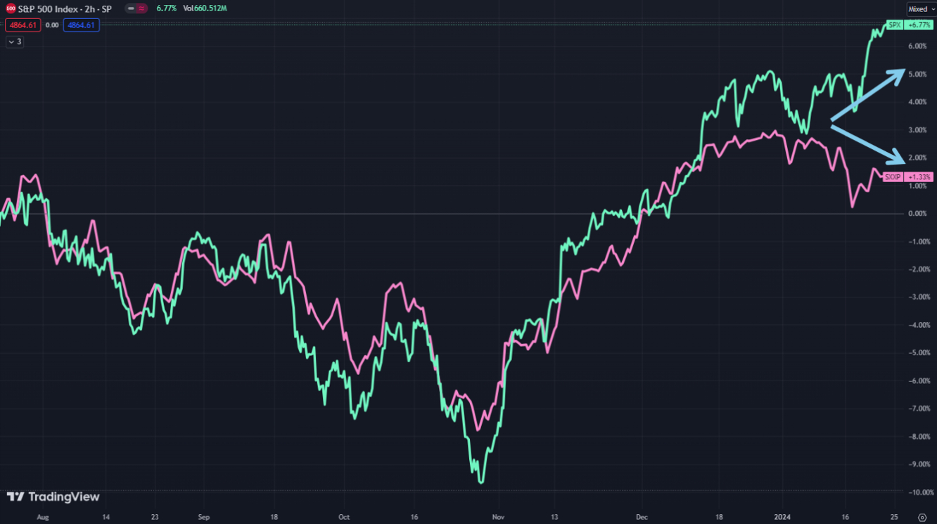 Divergenza S&P 500 vs Stoxx 600
