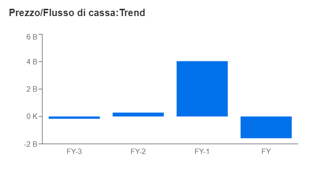 Prezzo/Flusso di Cassa - INVESTING PRO