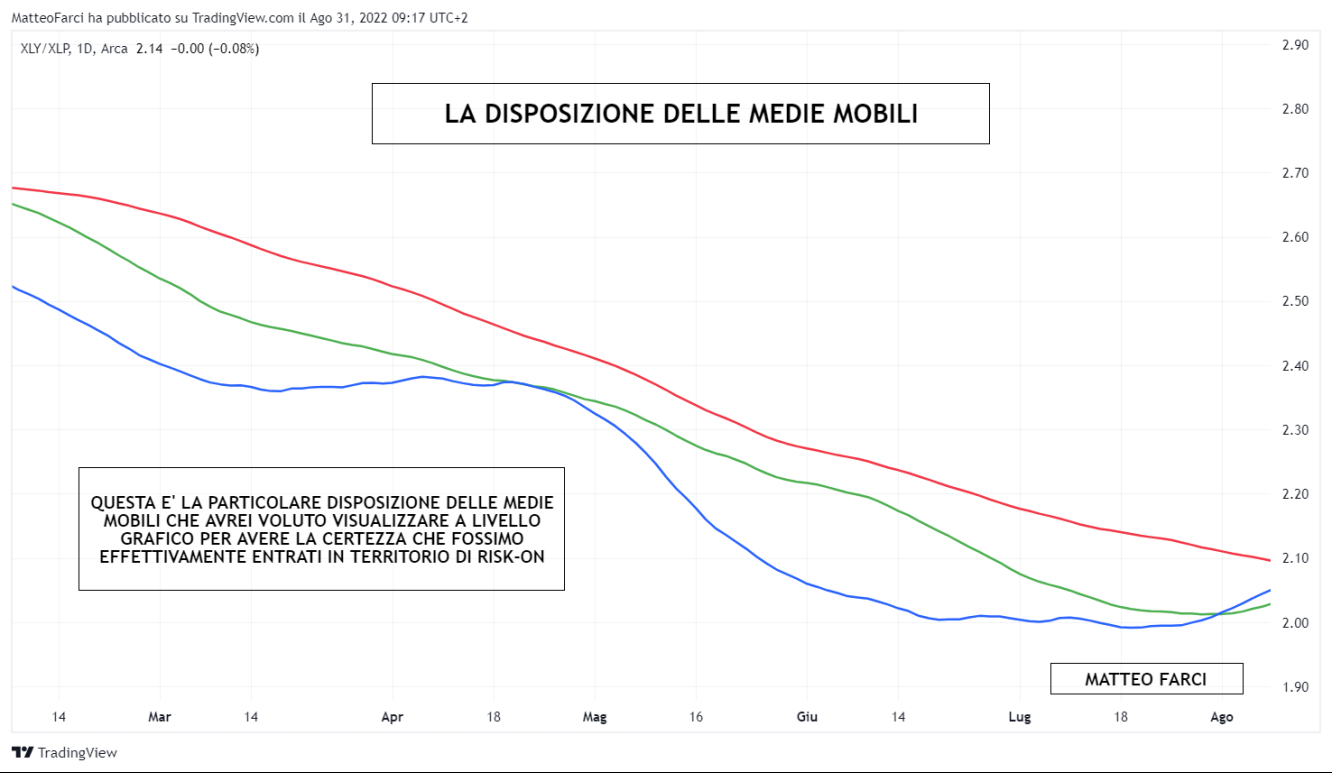 Configurazione delle medie mobili a 30, 60 e 90 periodi in un trend ribassista