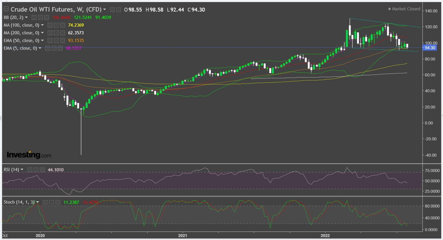 weekly oil