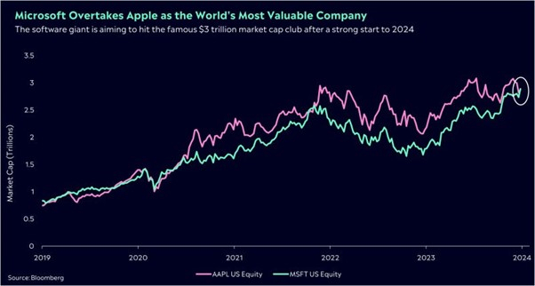 Apple vs Microsoft Market Cap
