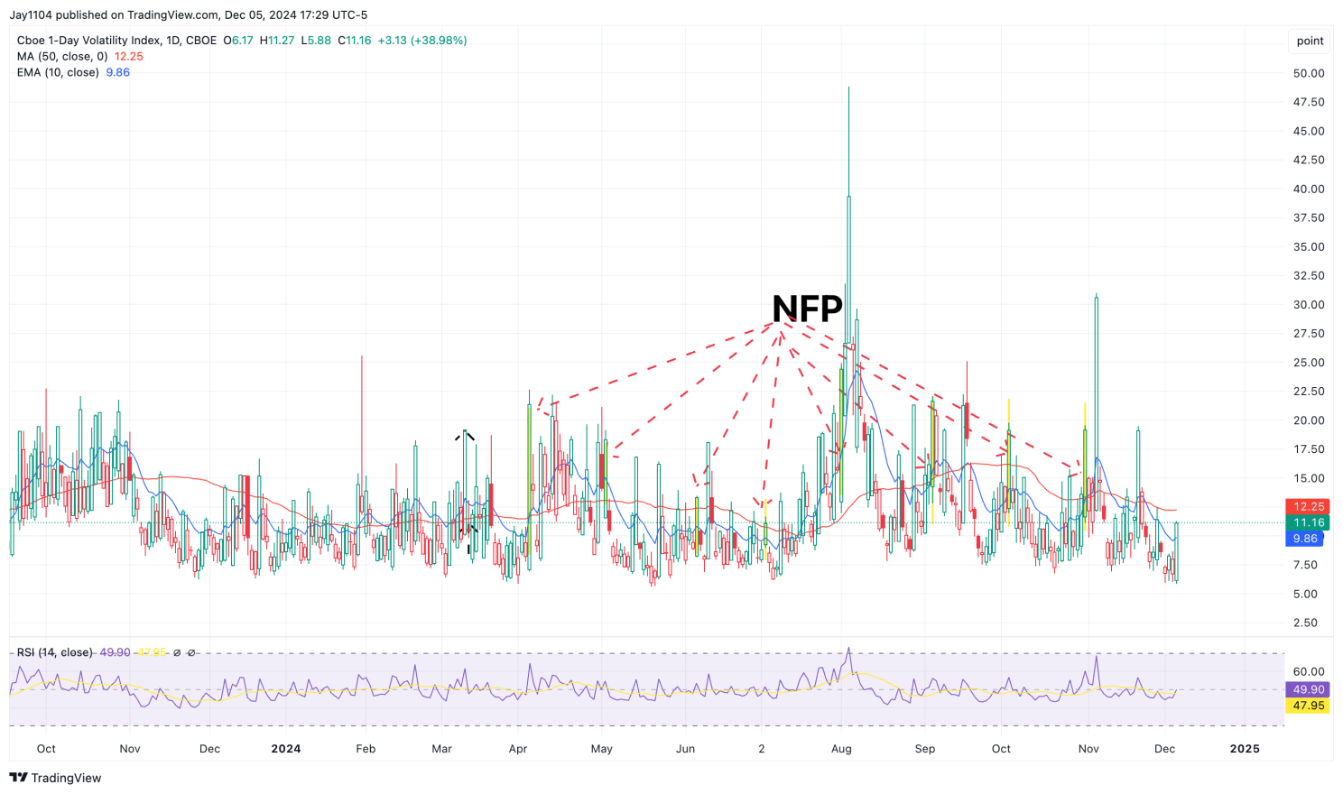 VIX Index-Daily Chart