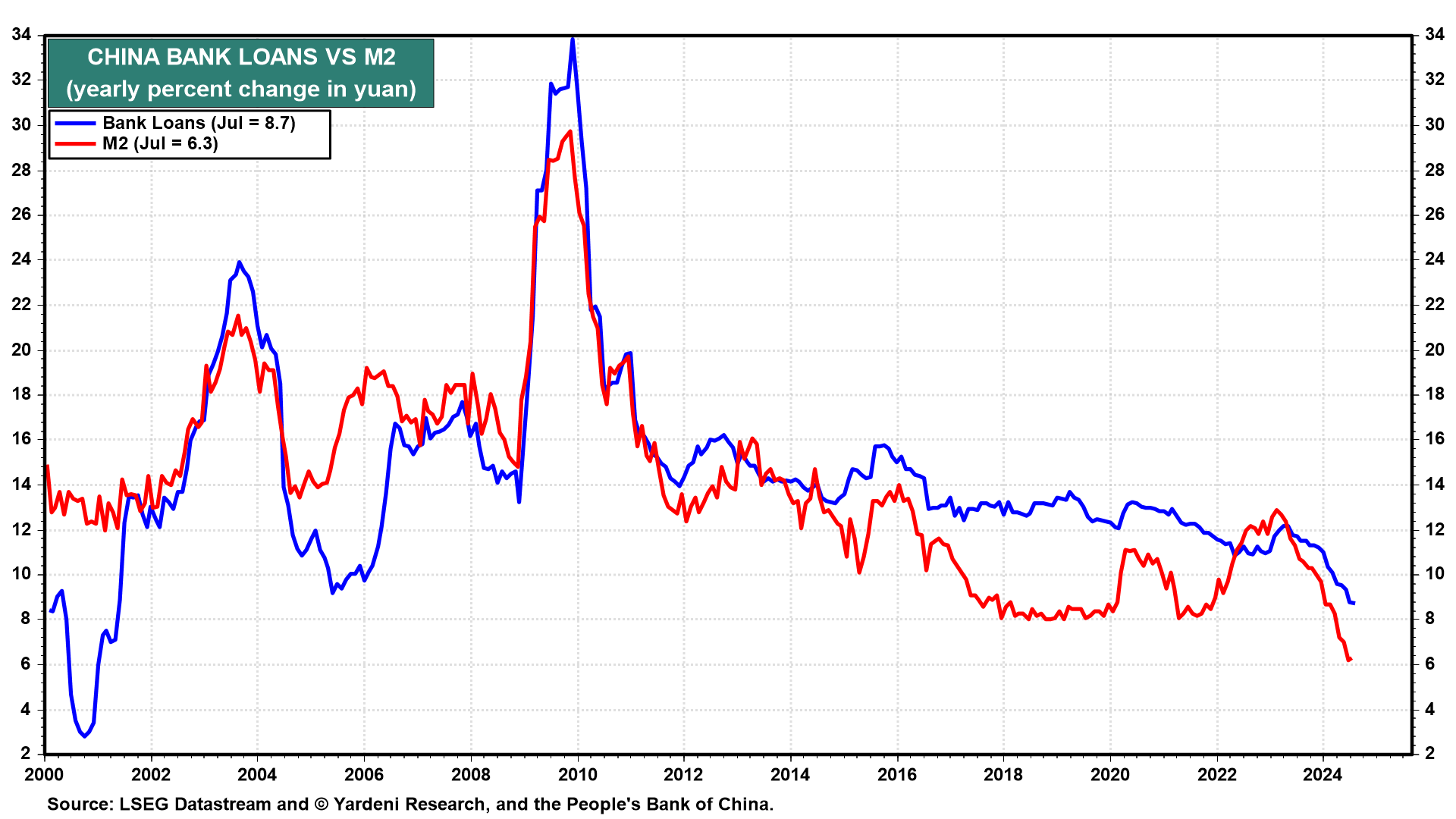 China Bank Loans Vs M2