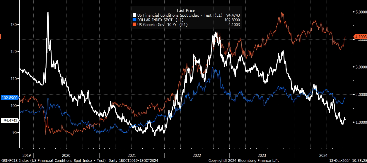 US Financial Conditions Index Chart