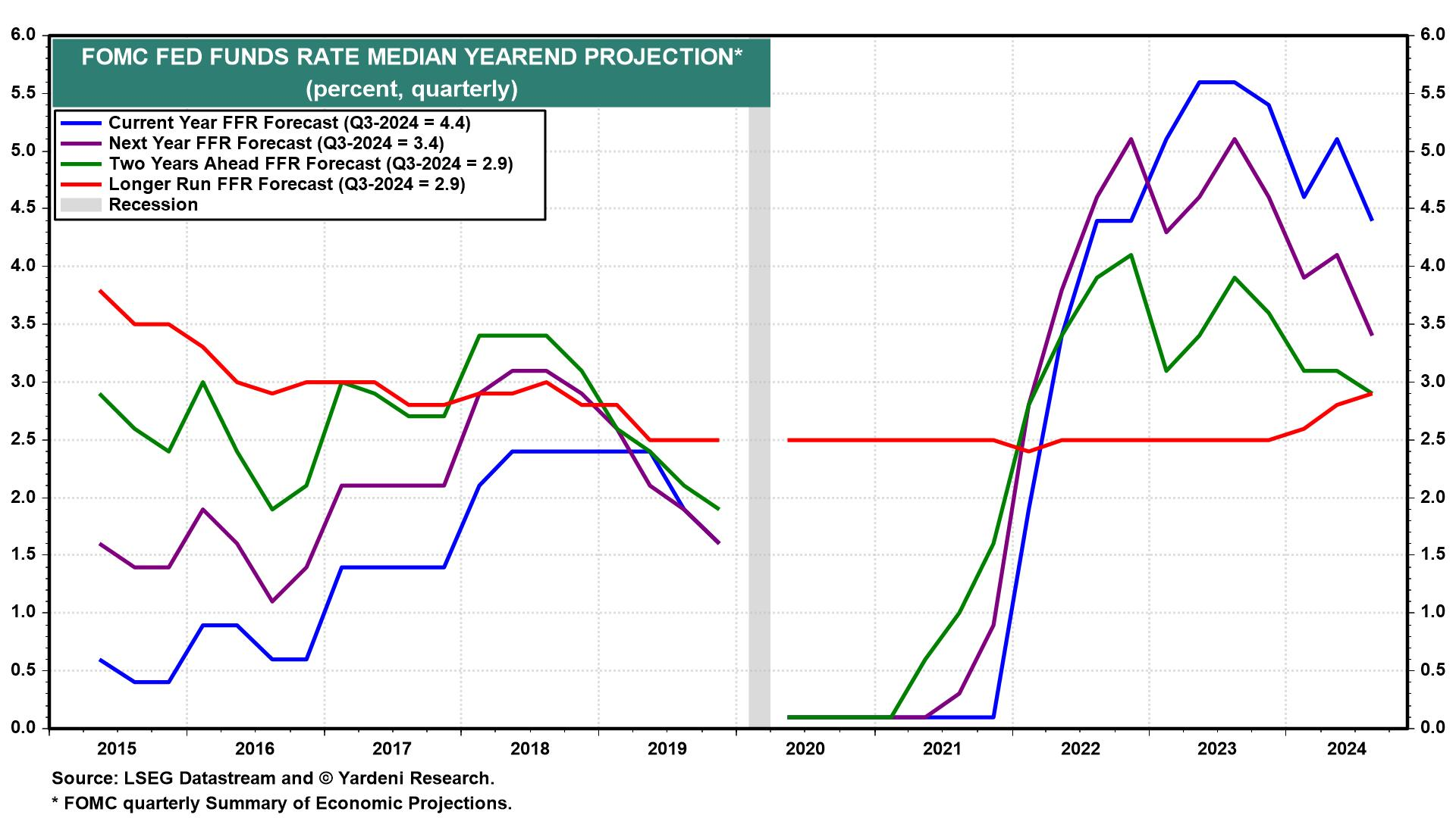 FOMC Fed Funds Rate