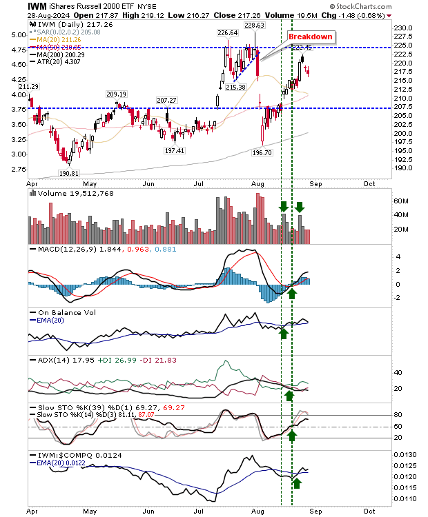 IWM-Daily Chart