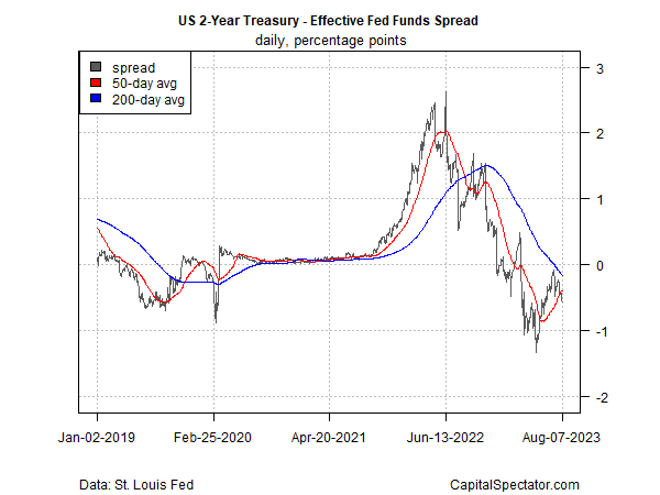 US 2-Yr Treasury - Effective Fed Funds Spread