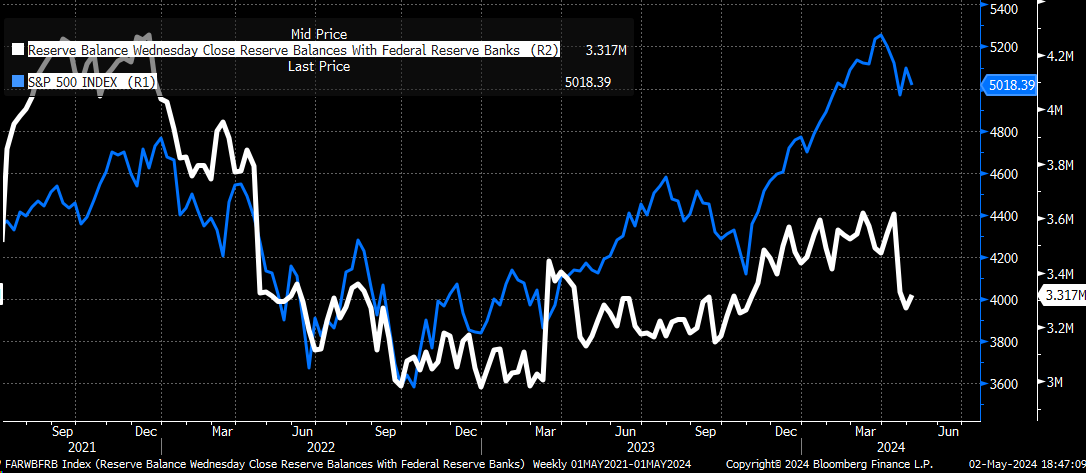 Reserve Balance