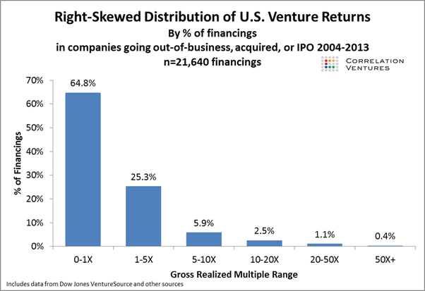 Right-Skewed Distribution of US Venture Returns