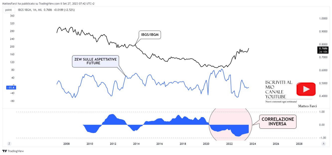 La correlazione inversa tra fiducia degli investitori e aspettative sui tassi di interesse. Grafico mensile