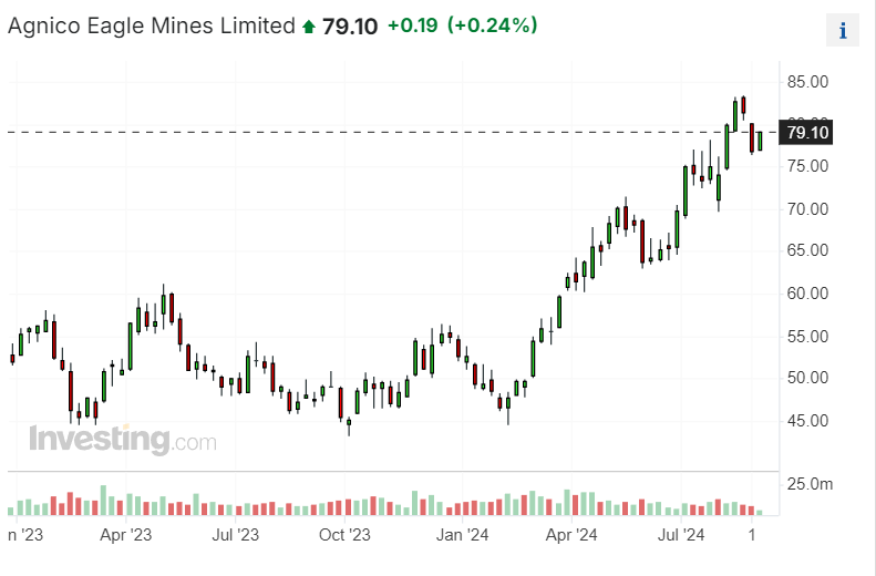 Agnico Chart