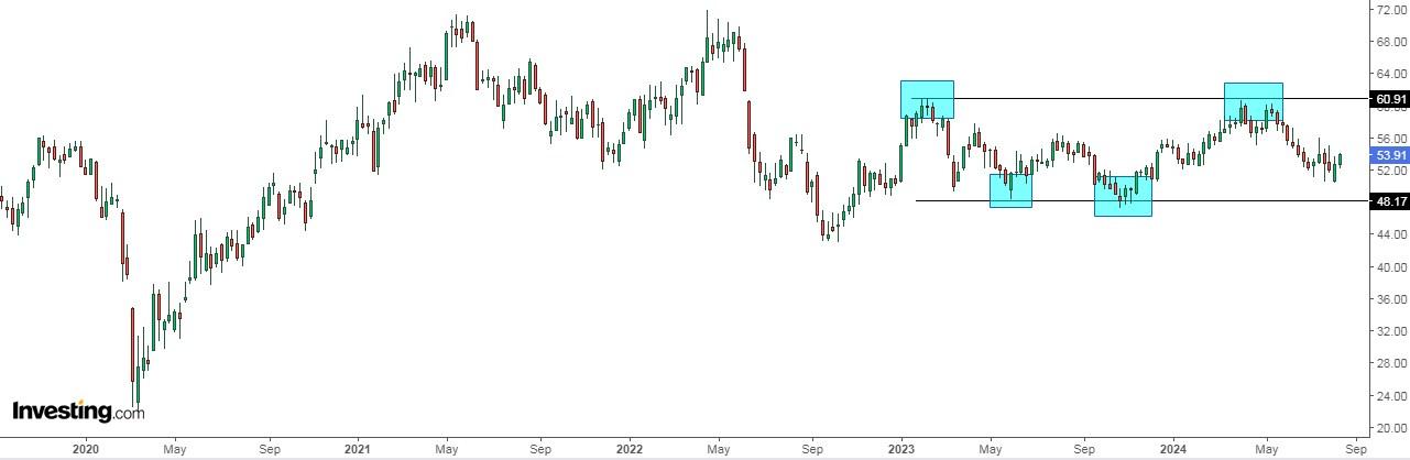 Dow Price Chart