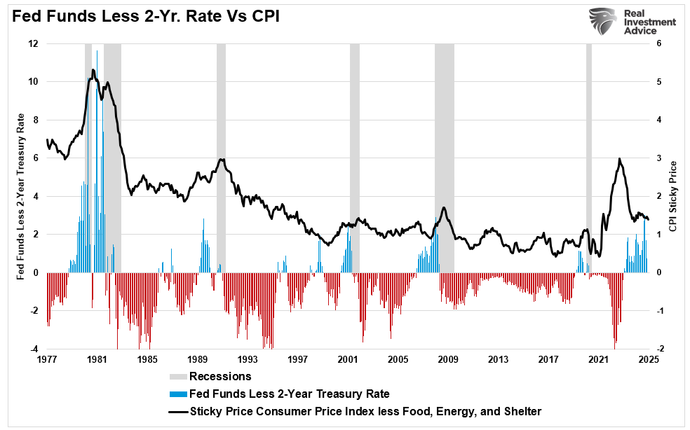 Fed Funds - 2-Yr Rate vs CPI