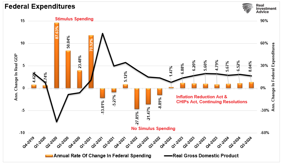 Federal-Expenditures vs GDP