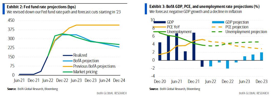 Bank Of America Economic Projections