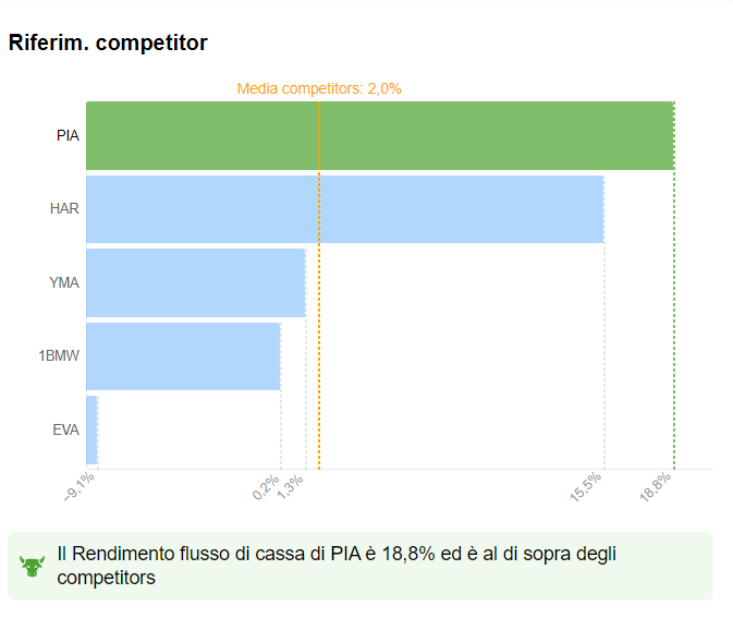 Cassa di flusso libero vs competitor