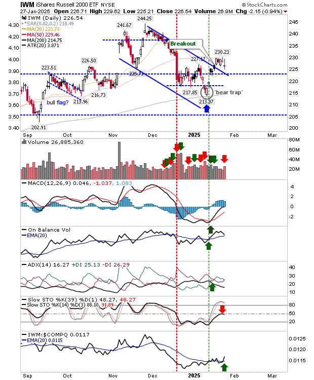 IWM-Daily Chart