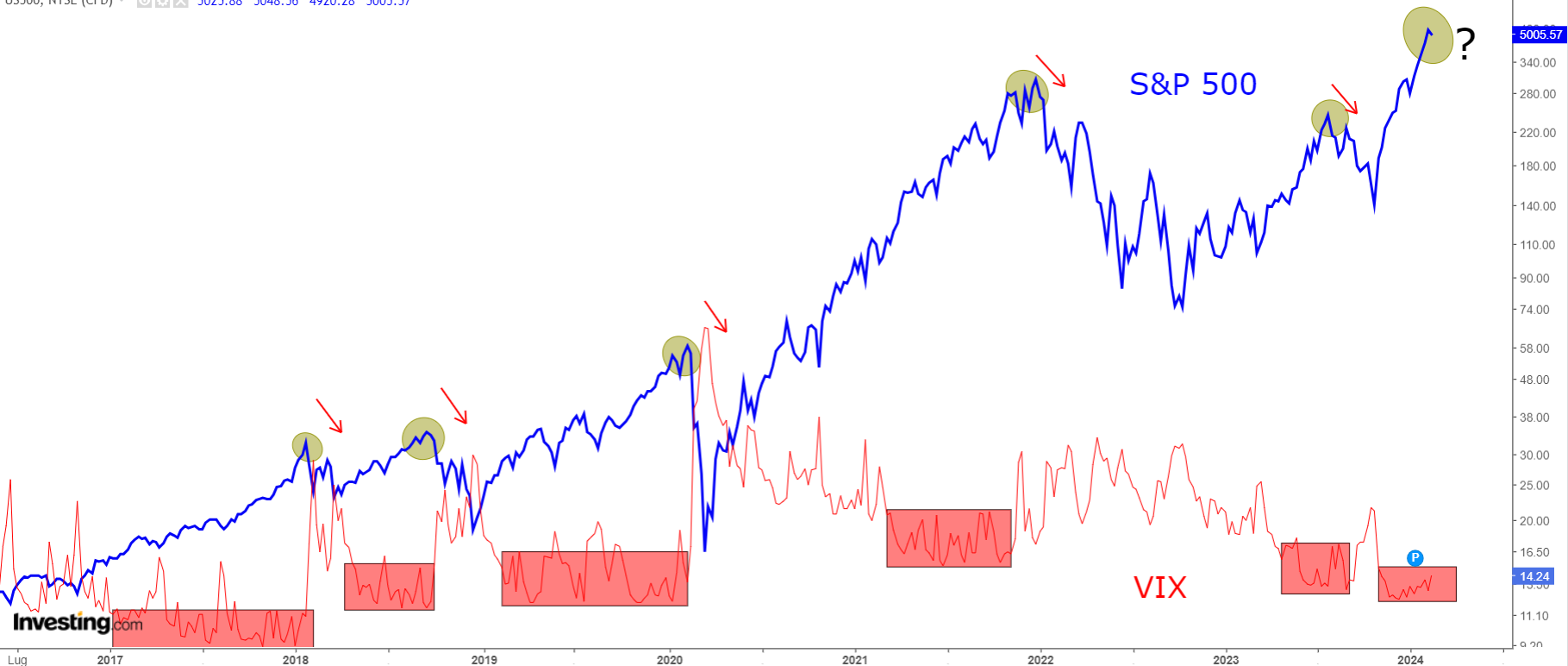 S&P 500 and VIX Chart