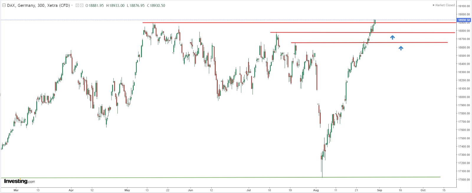 DAX Price Chart