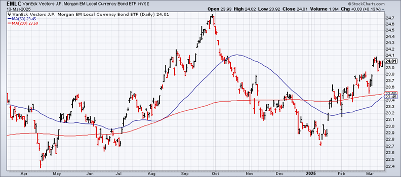 EMLC (VanEck Vectors J.P. Morgan EM Local Currency Bond ETF) Chart (Daily Timeframe)