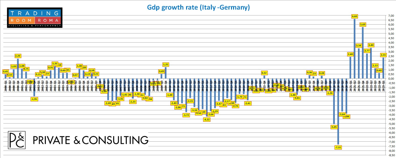 Differenza del tasso di crescita del pil tra Italia e Germania 