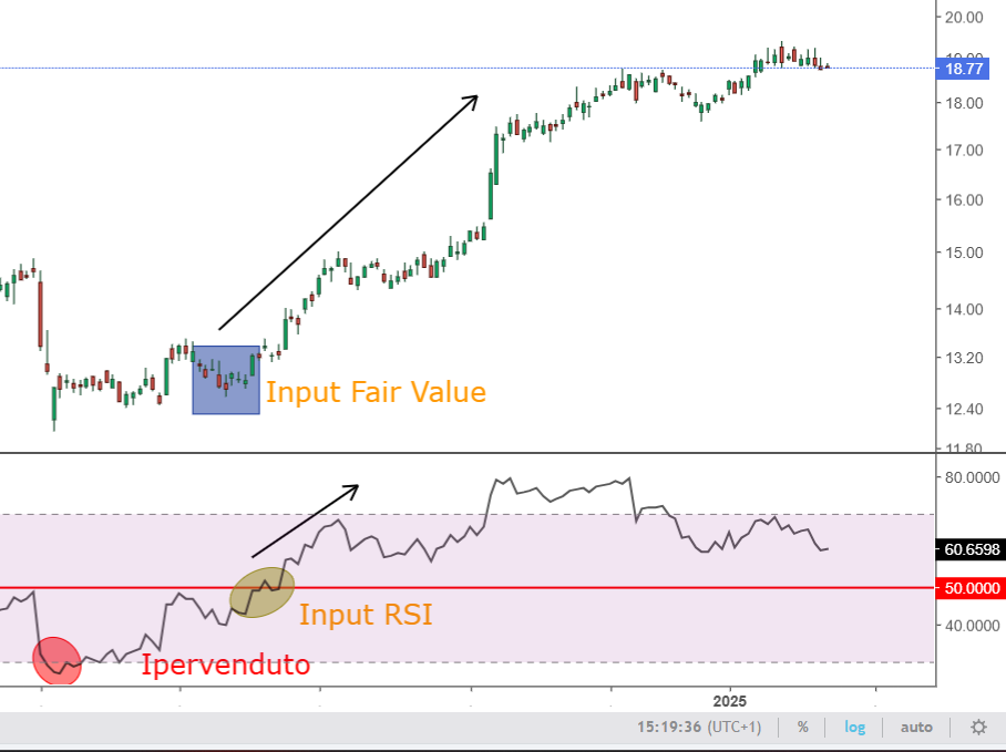 Tenaris - RSI - Fair Value