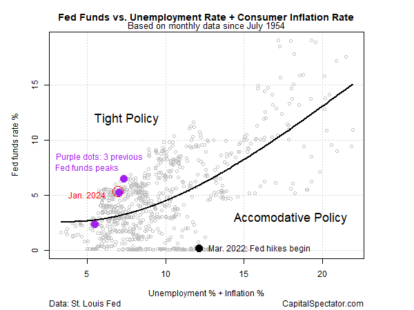 Fed Funds vs Unemployment Rate