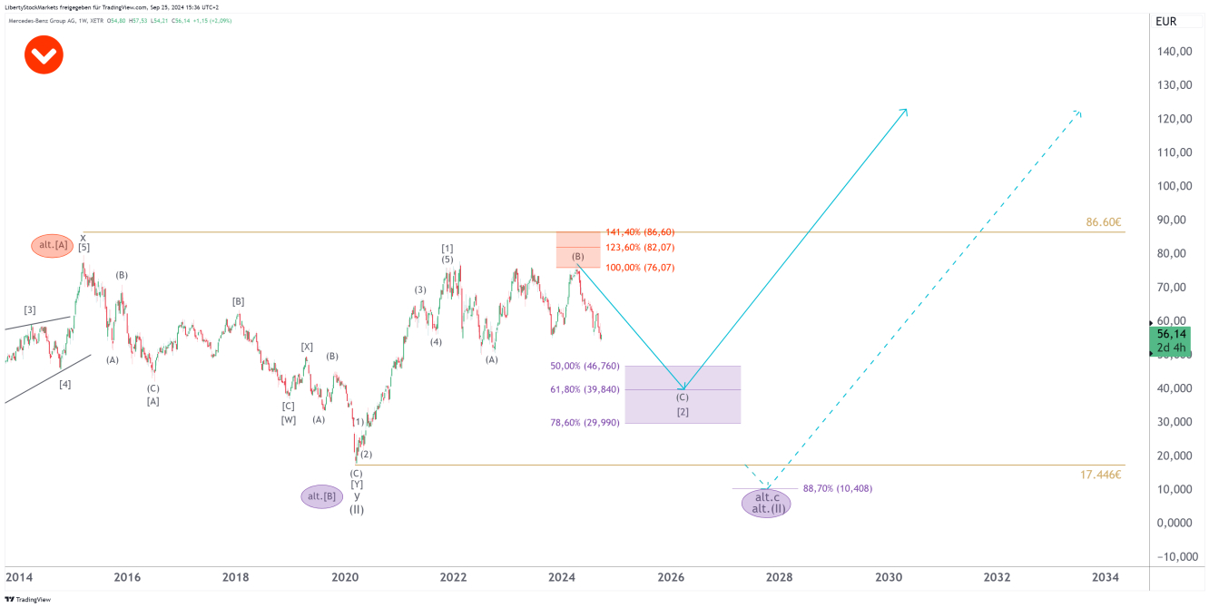 Grafico a 1 settimana del Gruppo Mercedes-Benz