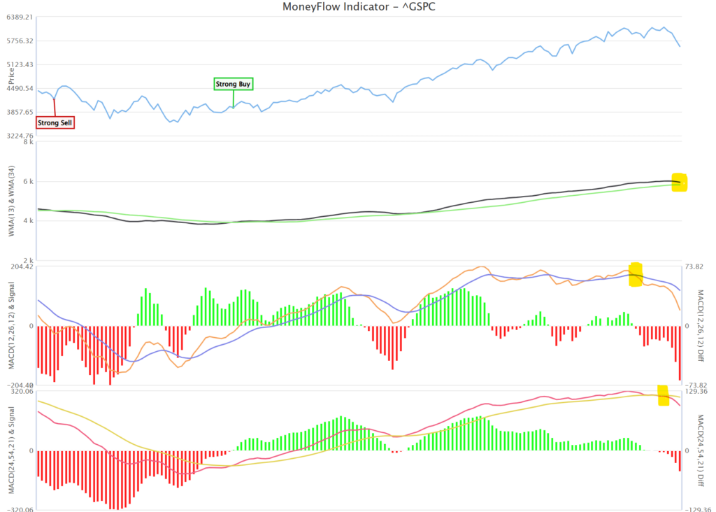 Weekly Market Trading Update