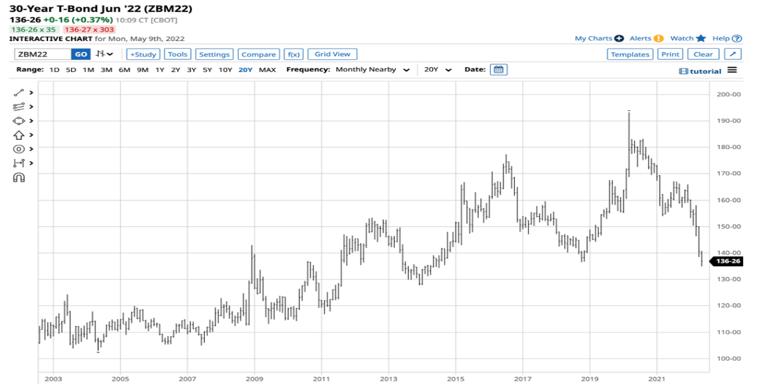 30-Year Treasury Monthly Chart.