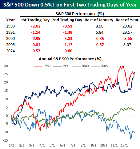 Desempenho anual do S&P 500 