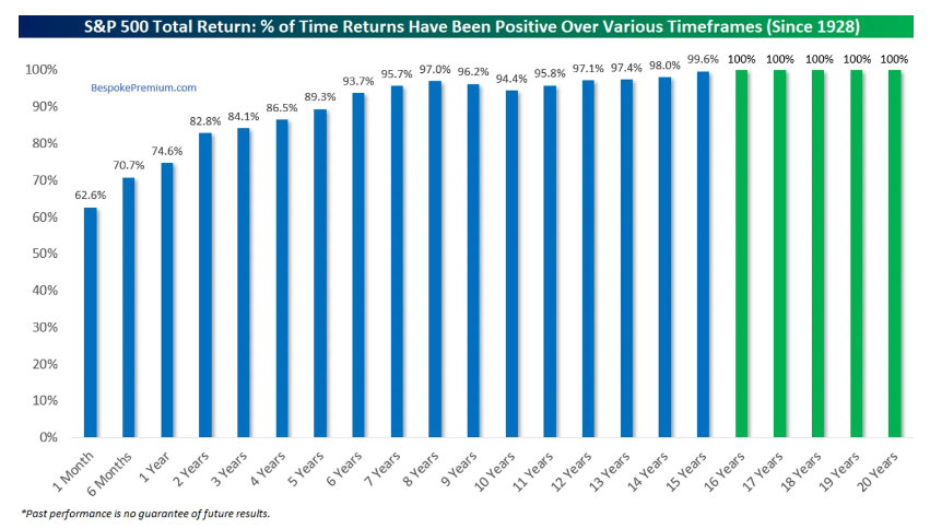 S&P 500 - retornos totais