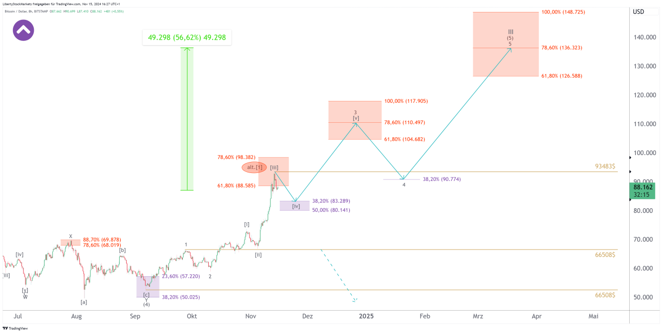 Grafico a 8 ore del Bitcoin