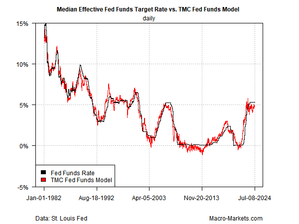 Median Effective Fed Funds Target Rate vs Fed Funds Model