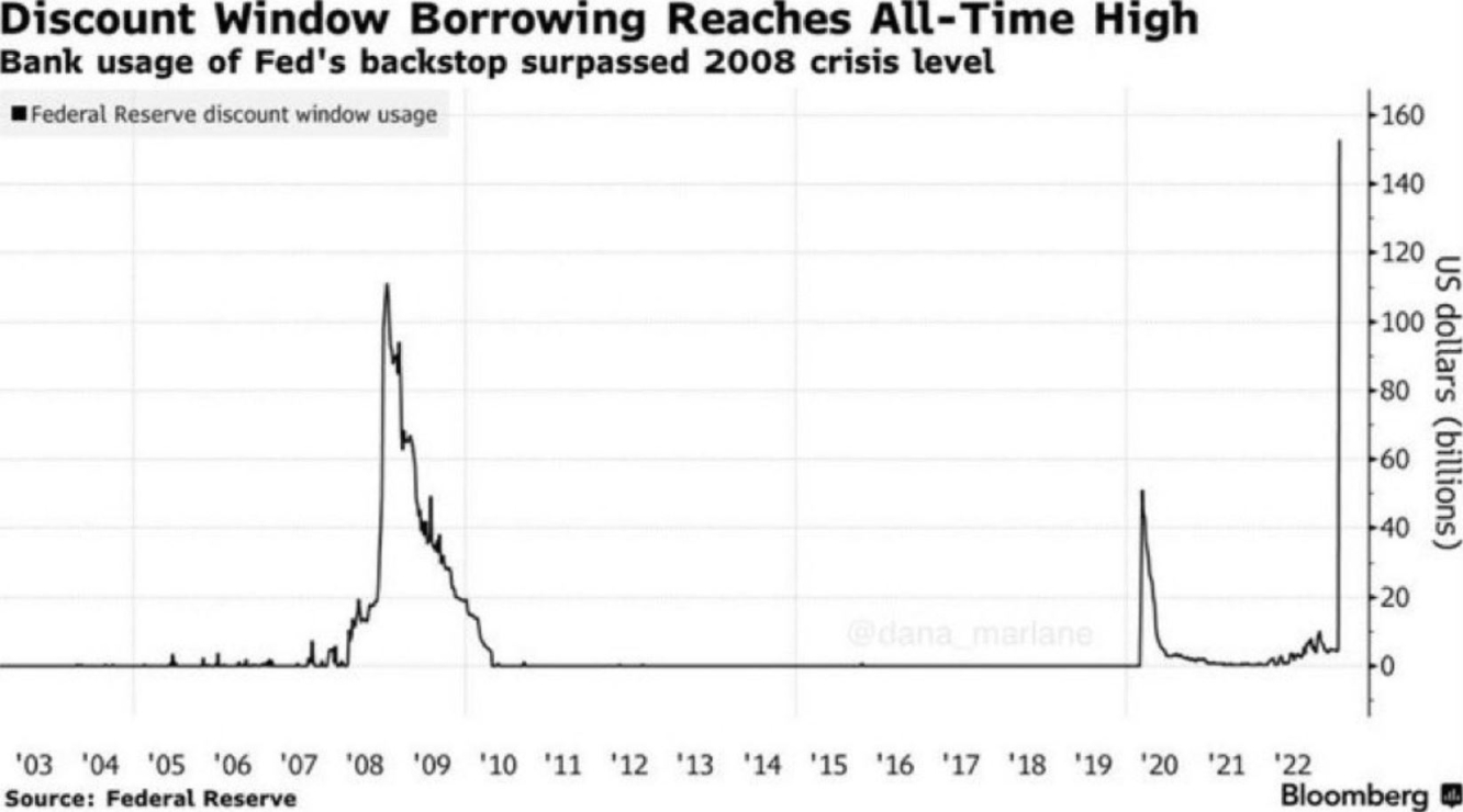 Discount Window Borrowing ATH