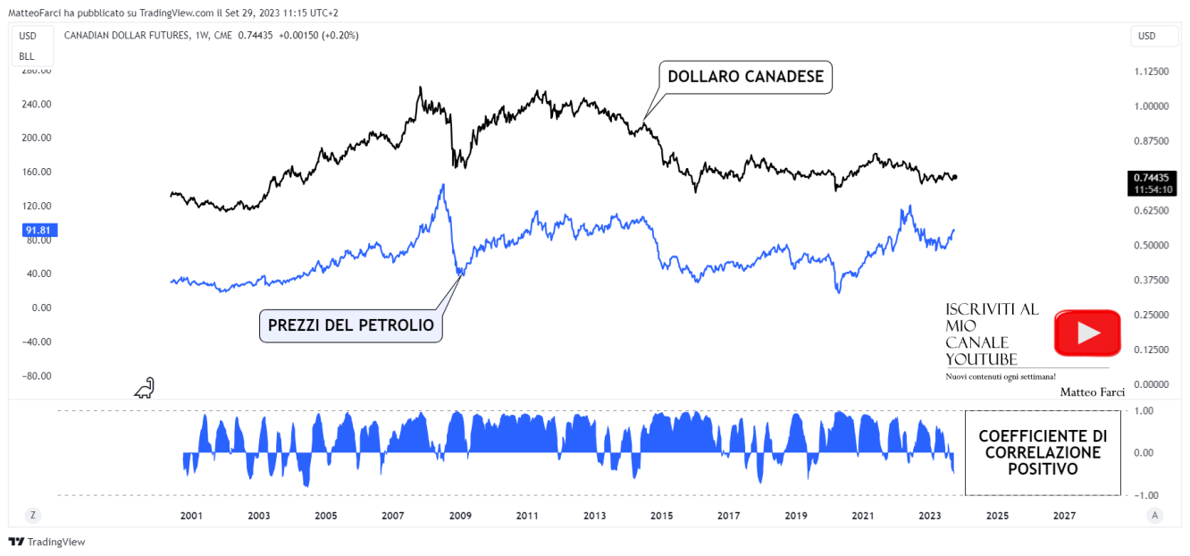 La correlazione positiva tra dollaro canadese e prezzi del petrolio. Grafico settimanale