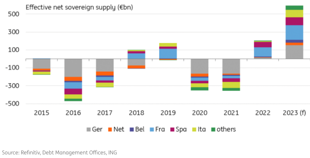 Effective Net Sovereign Supply by Country