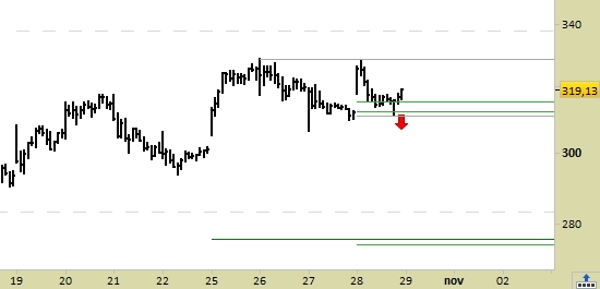 Coinbase (Nasdaq), grafico a barre da 30 minuti. Prezzi alla chiusura del 28/10/21, last 319.13