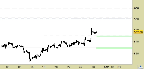 future Corn scad.12/21, grafico a barre da 30 minuti. Prezzi al 28/10/21, ore 12.57, last 557.00