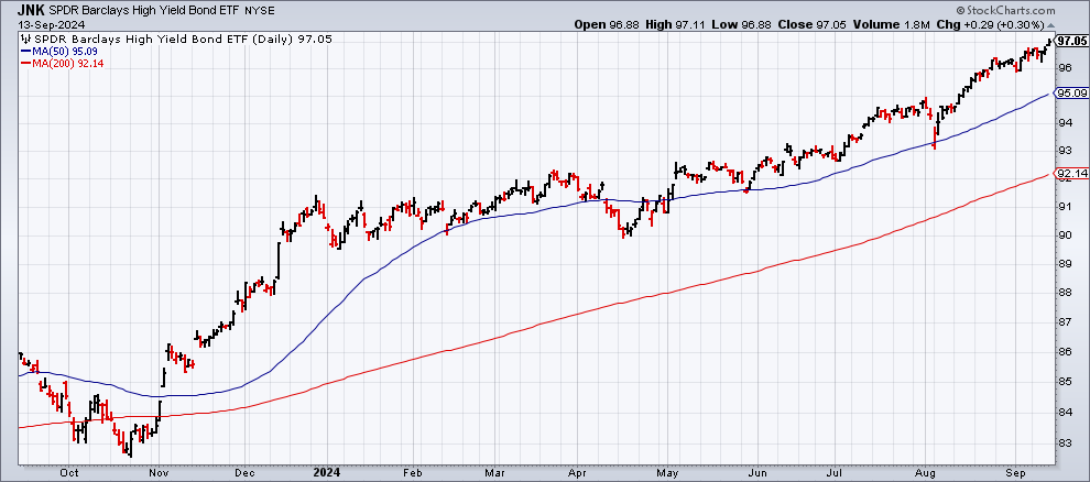 JNK-Daily Chart