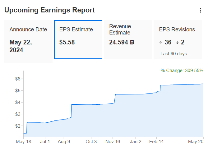 Stime EPS - Investing PRO