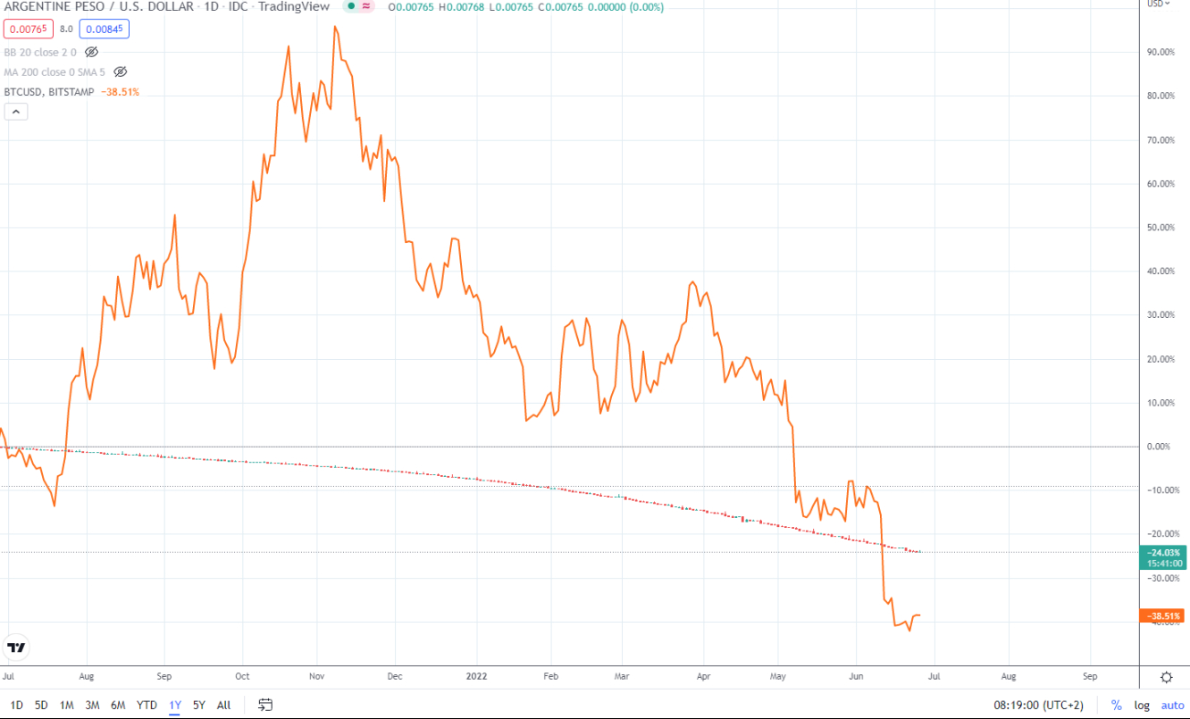 Peso Argentino / USD vs Bitcoin ultimo annio