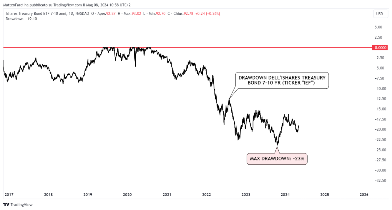 Il drawdown dell’ETF IEF. Grafico giornaliero