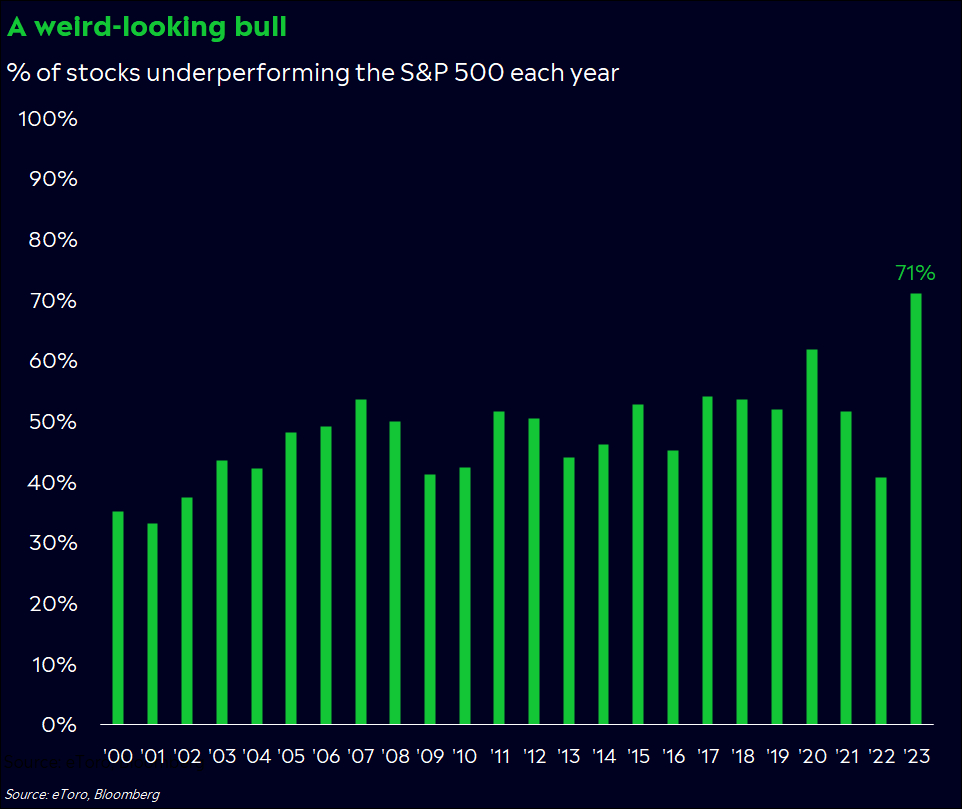 % azioni che battono lo S&P 500