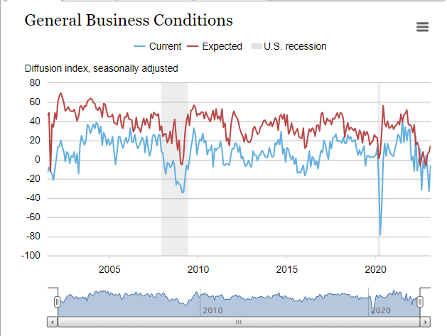 Fonte: https://www.newyorkfed.org/survey/empire/empiresurvey_overview