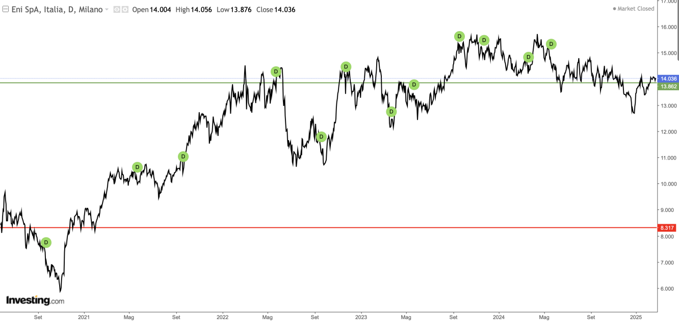 Andamento grafico Eni; fonte Investing.com