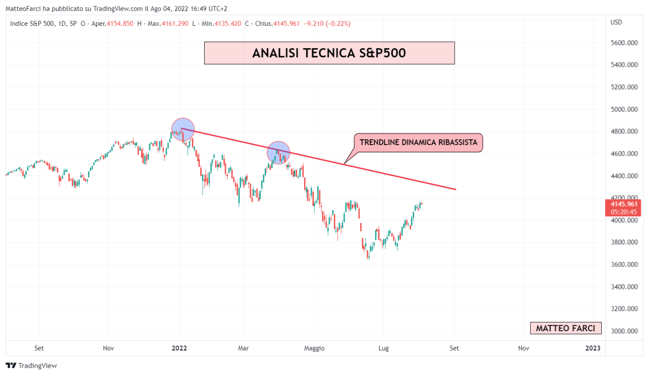 Analisi tecnica S&P500: trendline dinamica ribassista