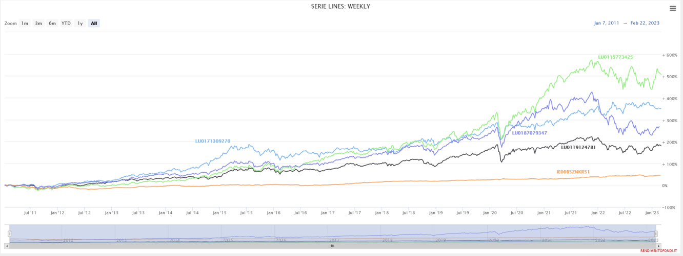 Serie storiche migliori fondi del 2023. Fonte RendimentoFondi