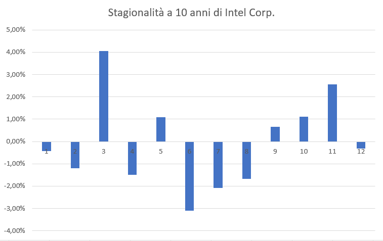 Grafico su base mensile della stagionalità decennale di Intel Corporation