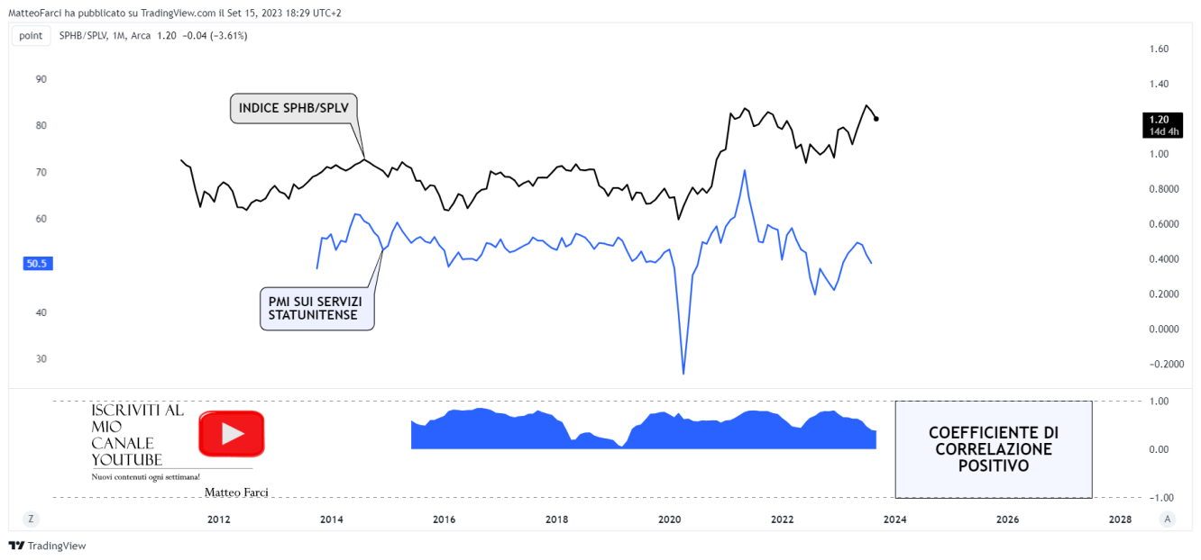 La correlazione positiva tra SPHB/SPLV e PMI sui servizi USA. Grafico mensile